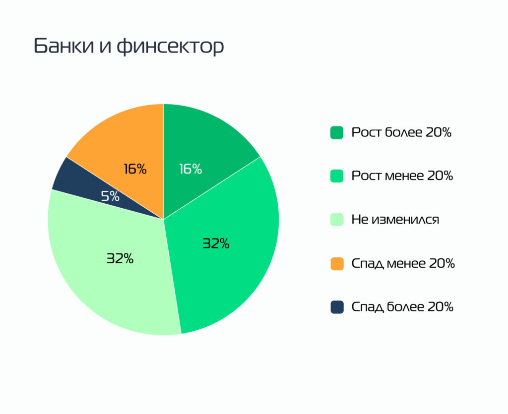 Динамика ИТ-бюджетов
